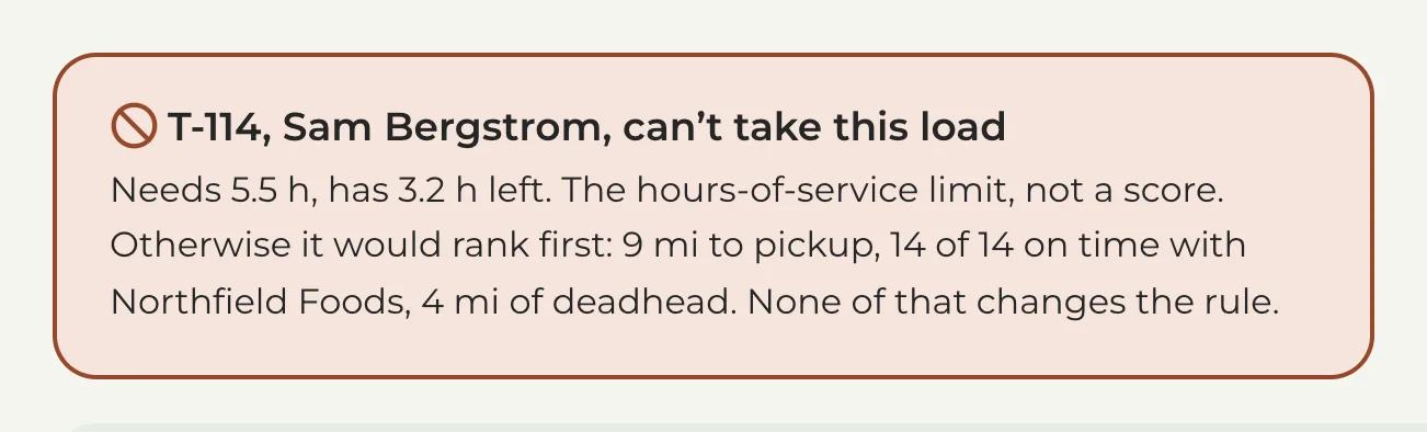 A caution-outlined card reading &ldquo;T-114, Sam Bergstrom, can&rsquo;t take this load. Needs 5.5 h, has 3.2 h left. The hours-of-service limit, not a score. Otherwise it would rank first: 9 mi to pickup, 14 of 14 on time with Northfield Foods, 4 mi of deadhead. None of that changes the rule.&rdquo;