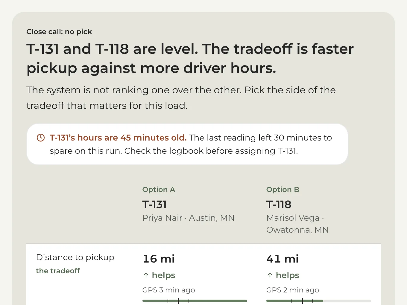 A card headed &ldquo;T-131 and T-118 are level. The tradeoff is faster pickup against more driver hours&rdquo;, with a line saying the system is not ranking one over the other, then a note in the caution color reading &ldquo;T-131&rsquo;s hours are 45 minutes old&rdquo; with the spare it left, and under it a comparison table: Option A is T-131, Priya Nair, and Option B is T-118, Marisol Vega, with distance and driver hours as the first two rows, each marked &ldquo;the tradeoff&rdquo;.