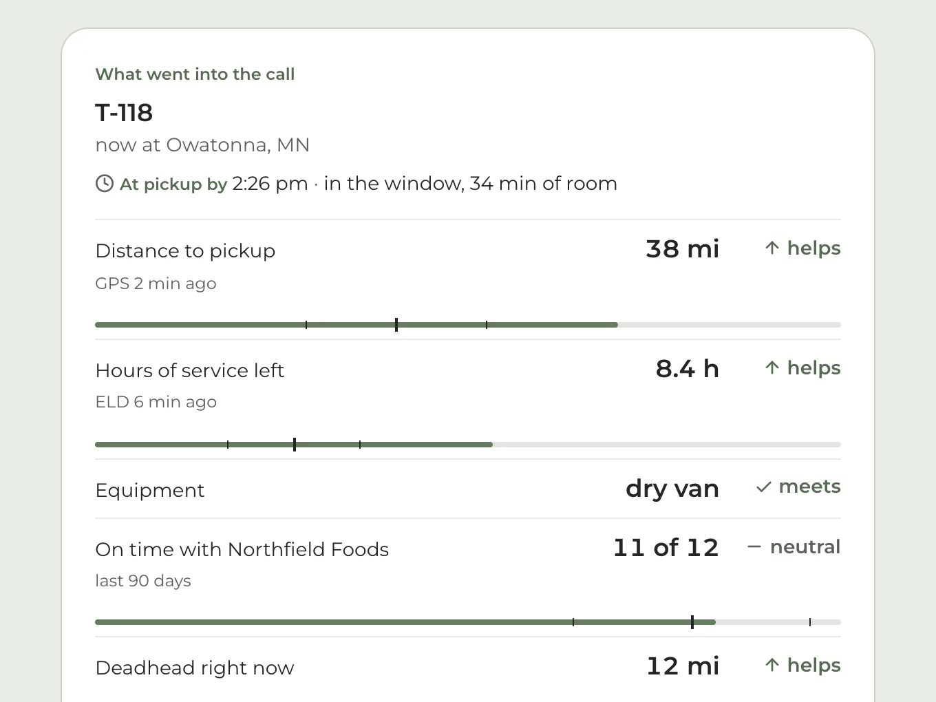 A card headed &ldquo;What went into the call&rdquo; for truck T-118, now at Owatonna, with a line reading &ldquo;At pickup by 2:26 pm, in the window, 34 min of room&rdquo;, then five factors with their values: distance to pickup 38 miles, from a GPS fix 2 minutes ago, helps; hours of service left 8.4, from the ELD 6 minutes ago, helps; equipment dry van, meets; on time with Northfield Foods 11 of 12 in the last 90 days, neutral; deadhead 12 miles, helps. A key explains the bars, and an Assign T-118 button sits at the bottom.