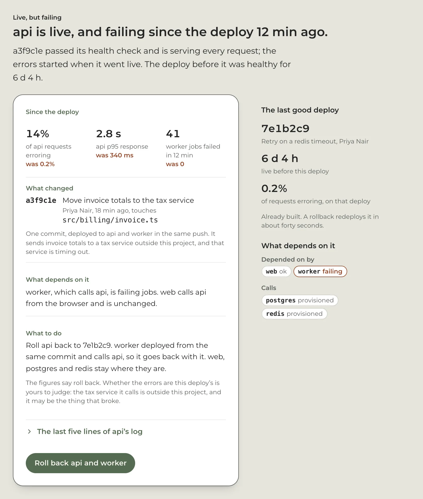 The console on a deploy that is live and failing: a heading reading &ldquo;api is live, and failing since the deploy 12 min ago&rdquo;, then a white card with three figures, 14% of api requests erroring against a smaller &ldquo;was 0.2%&rdquo;, a p95 of 2.8 s against 340 ms, and 41 worker jobs failed against 0. Under the figures, what changed, one commit, what depends on it in a sentence, and what to do, then a sage button reading &ldquo;Roll back api and worker&rdquo;. Beside the card, a panel headed &ldquo;The last good deploy&rdquo; with its commit, how long it was live and its error rate, and under it &ldquo;What depends on it&rdquo; as a row of chips, web ok and worker failing.