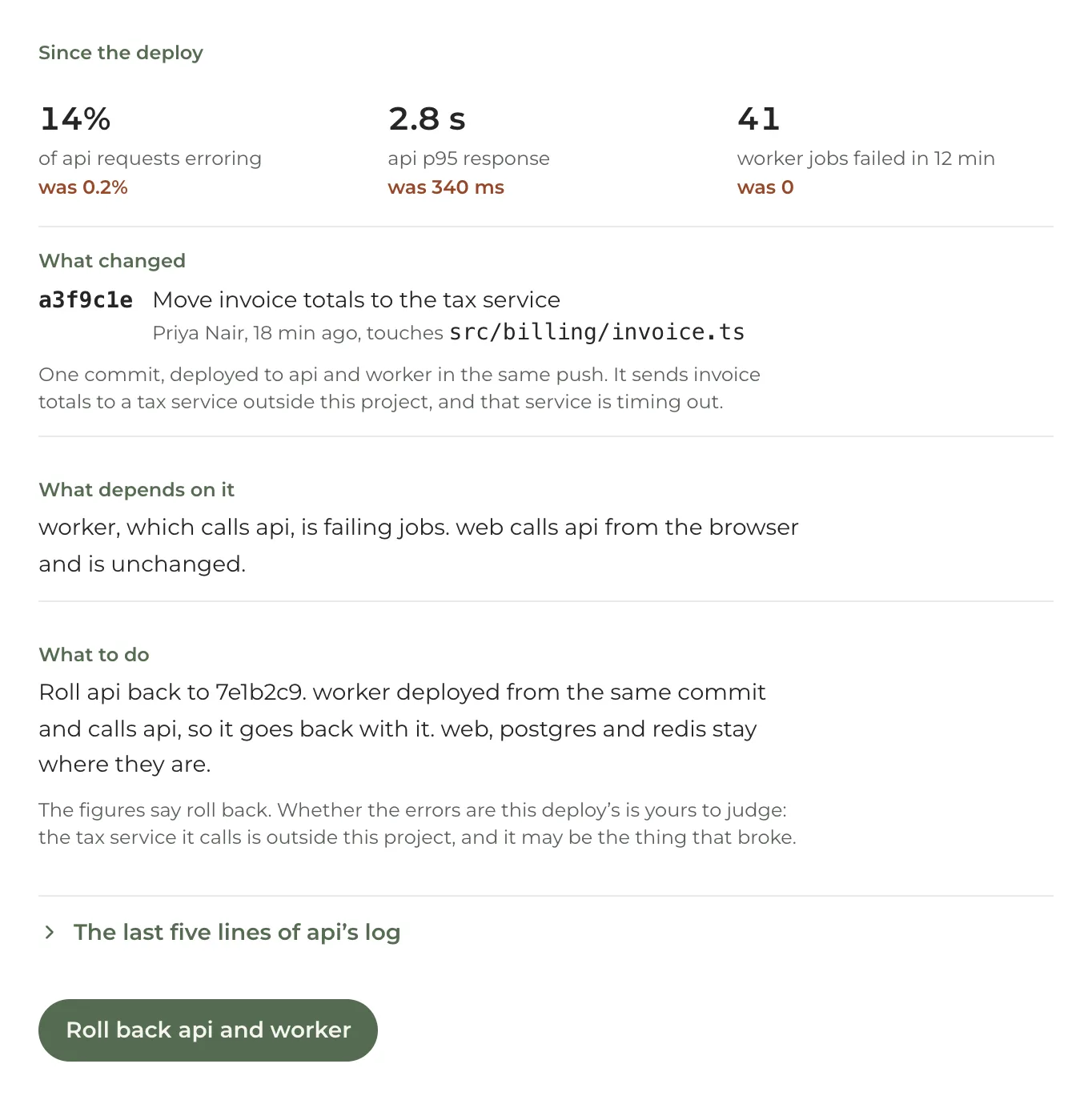 A white card with a dark edge, headed &ldquo;Since the deploy&rdquo;, with three figures: 14% of api requests erroring, was 0.2%; p95 2.8 s, was 340 ms; 41 worker jobs failed in 12 min, was 0. Under them, what changed, one commit; what depends on it, in a sentence naming worker as failing and web as unchanged; and what to do, roll api back to 7e1b2c9 with worker, with a note that the tax service it calls is outside the project and may be the thing that broke. A sage button reads &ldquo;Roll back api and worker&rdquo;.