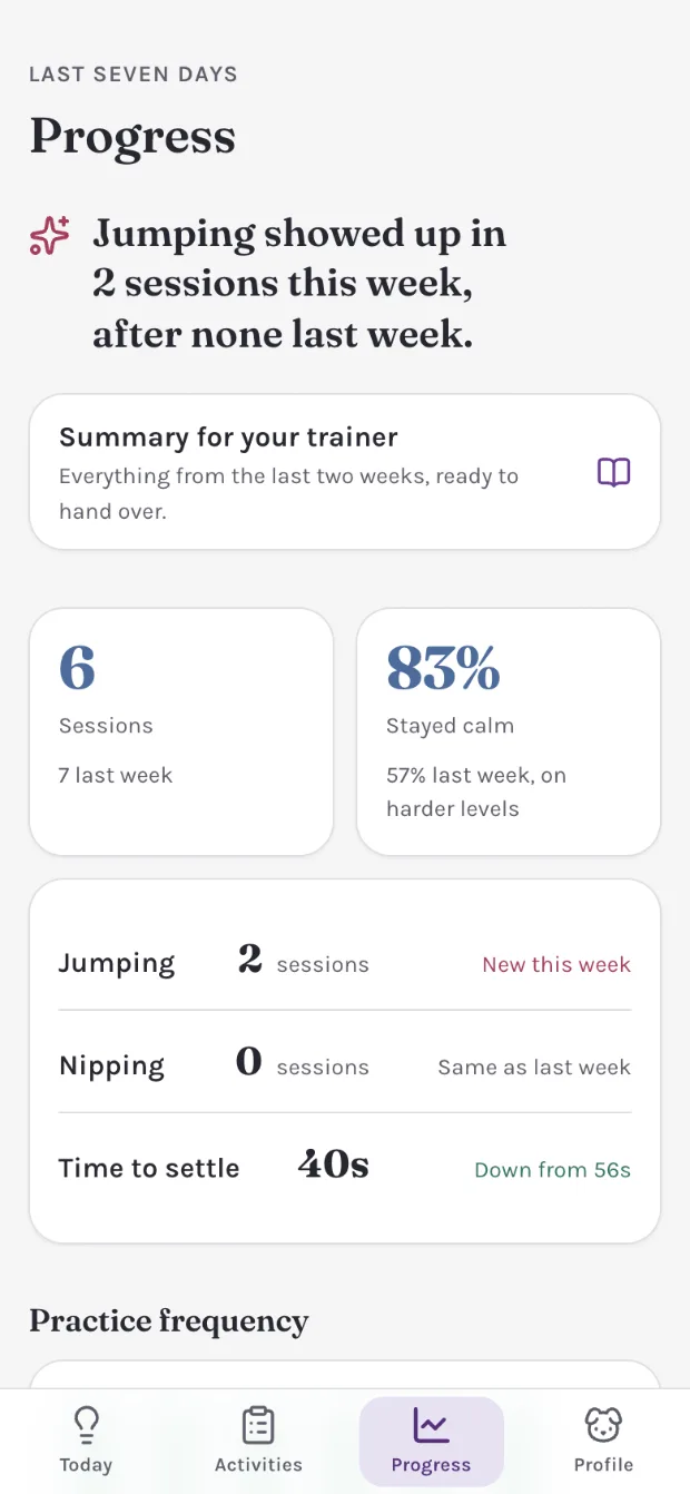 The Progress tab: Jumping showed up in two sessions this week after none last week, a Summary for your trainer card, six sessions, 83 percent stayed calm, and per-behavior counts against last week.