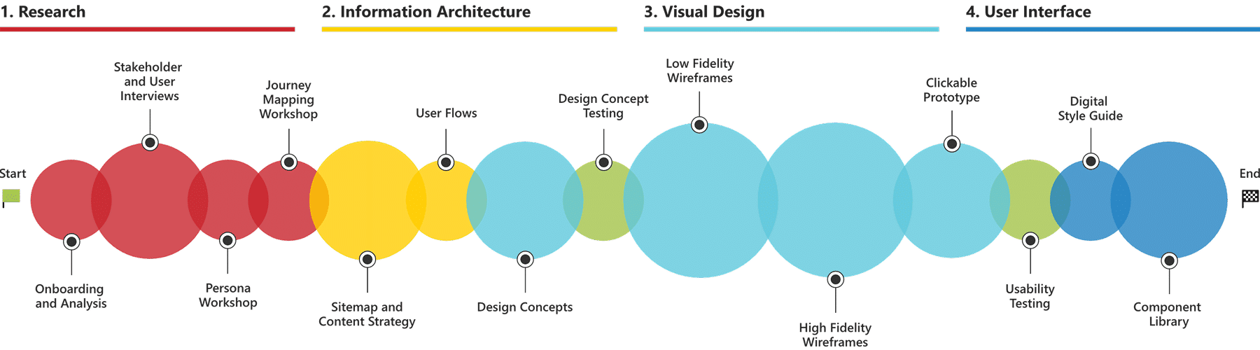 User Experience Design Process