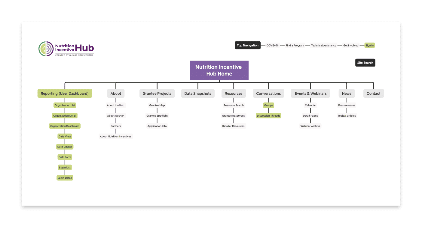 Strategic content org