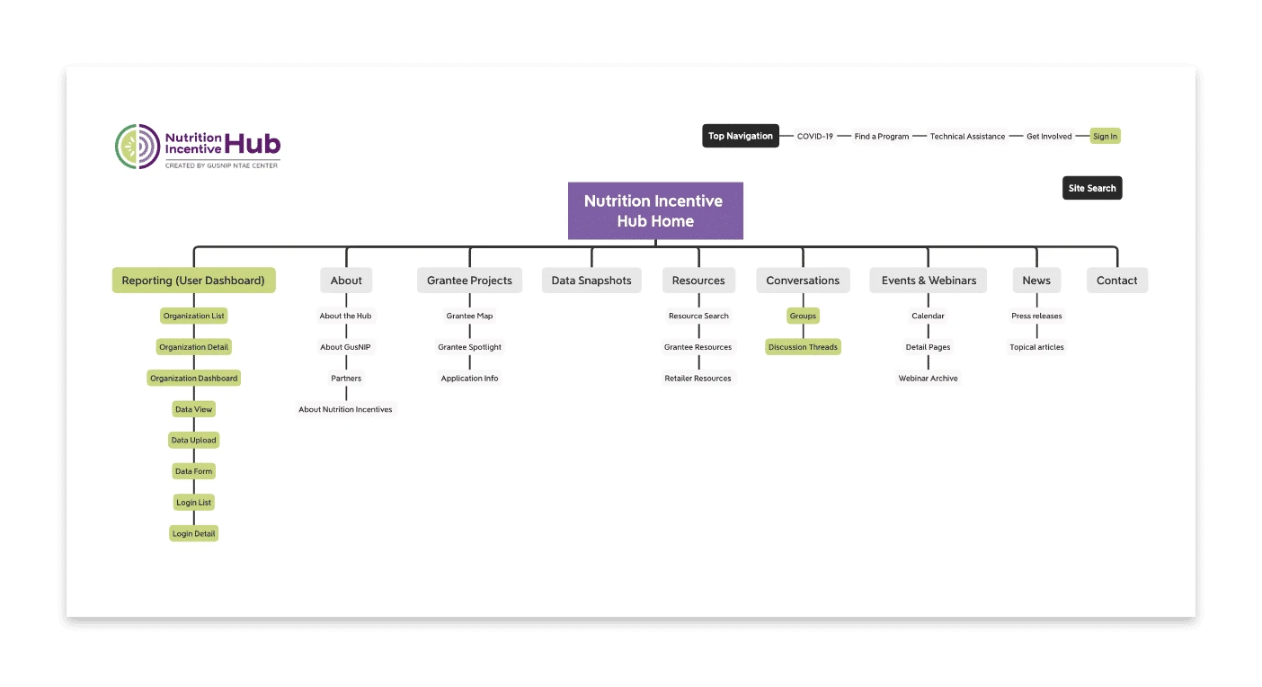 Strategic content org
