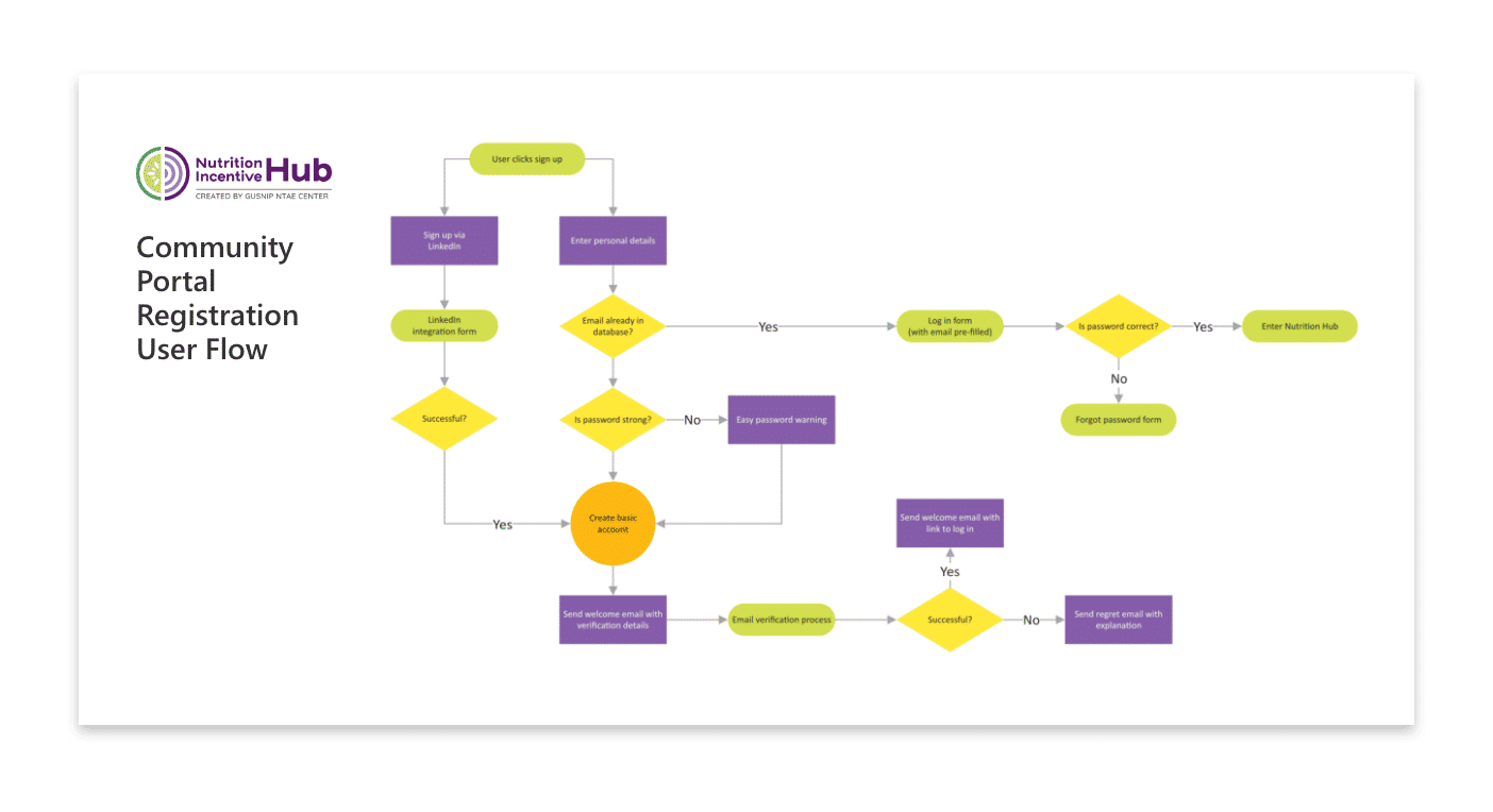 Workflow optimization