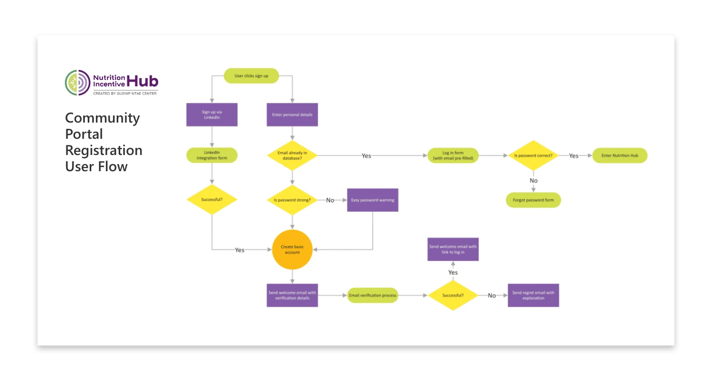 Workflow optimization